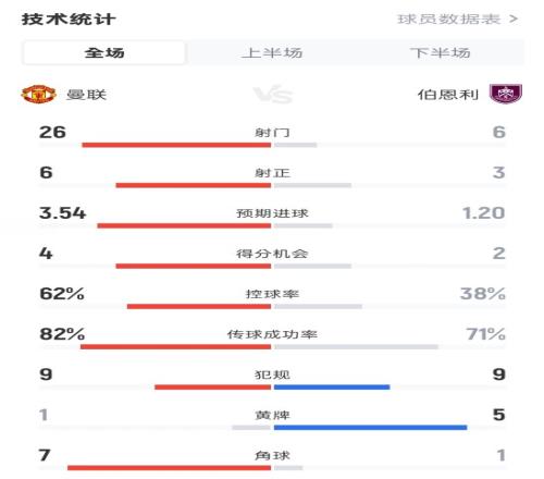 射门266！曼联32伯恩利数据：射正63，控球率62%38%，角球71