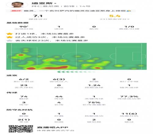 迪亚斯数据：6射2正1进球，3过人1关键传球1错失进球，评分7.1
