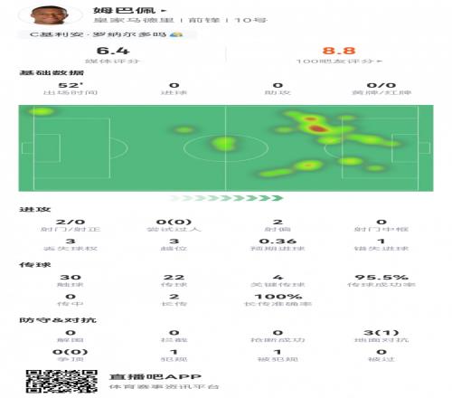越王附体姆巴佩半场数据：4关键传球3越位2球被吹1错失机会