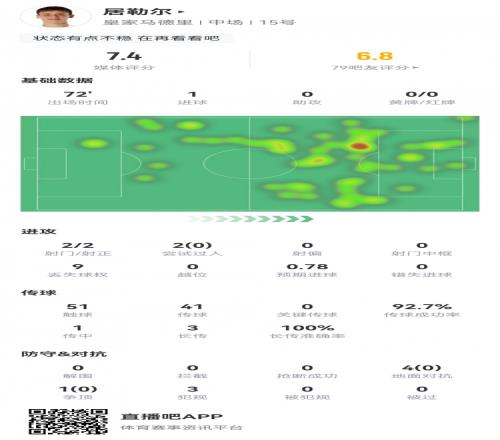 居勒尔全场数据：2射2正1粒进球，3次长传全部成功，评分7.4