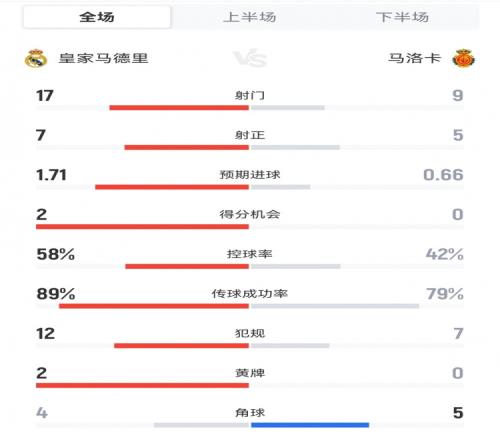 皇马21马洛卡全场数据：射门179，射正75，得分机会20