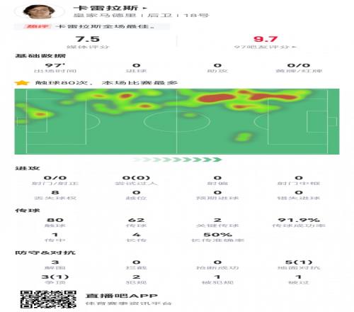 关键门线解围攻防俱佳！卡雷拉斯数据：2关键传球3解围，评分7.5