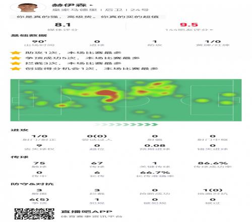 真高级货！赫伊森数据：1助攻1关键传球3解围3拦截，评分8.1