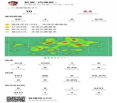 内维斯数据：2倒钩+1世界波！101次触球&传球成功率96.6%获评满分