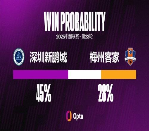 深圳新鹏城遭遇五连败，唯一一次中超六连败是在去年8月9月