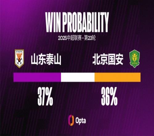 泰山战国安遭两连败，他们还从未在中超对阵国安遭遇过更长连败