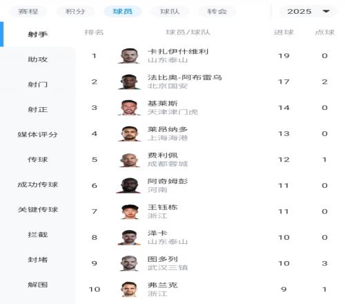 正面对决反超！瓦科单场大四喜19球登顶中超射手榜法比奥17球第2