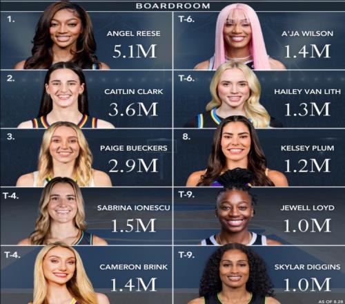WNBA球星社媒粉丝数排行！里斯510万依旧第一佩奇同比涨粉最多