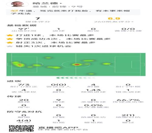 哈兰德本场数据：1粒进球，7射3正，1次错失良机，仅20次触球