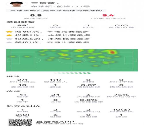 三笘薫本场数据：送出助攻，3次关键传球，2射1正，2抢断2拦截