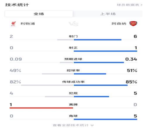 利物浦vs阿森纳半场数据：控球几乎持平，射门26射正01
