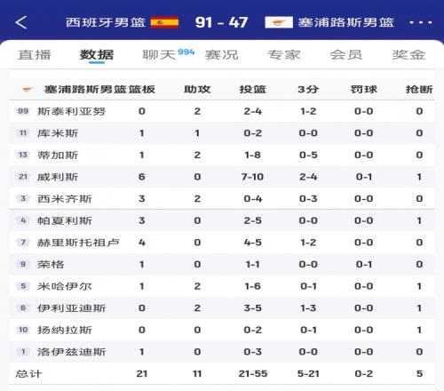 最惨东道主！塞浦路斯男篮主场作战全场仅获2次罚球还全部罚丢