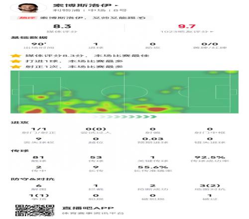 索博斯洛伊客串边后卫数据：1球+6解围9长传获评8.3分全场最高