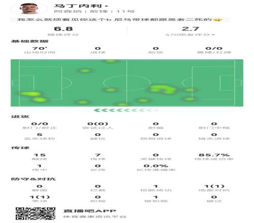 马丁内利本场数据：0射门0过人7传球5丢失球权+1造犯规获6.8分