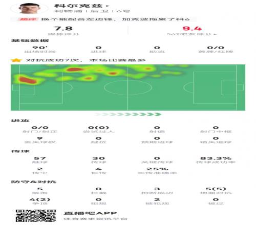 证明自己！科尔克兹5解围3抢断1封堵9对抗7成功+2造犯规获7.8分