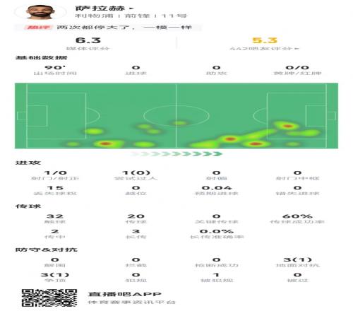 真老了萨拉赫1射0正+0关键传球2传中&3长传&1过人全失败6.3分