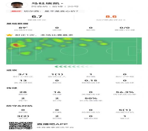 棍哥分太低了马杜埃凯本场3射1正+8对抗3成功仅获评6.7分