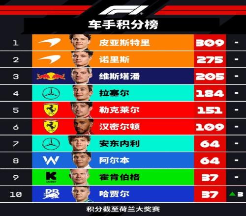 F1车手积分榜：皮亚斯特里34分优势领跑，诺里斯第2，哈贾尔第10