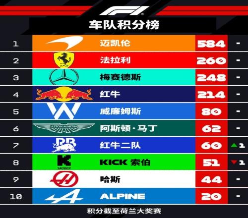 F1车队积分榜：迈凯伦324分优势领跑，法拉利第二、梅赛德斯第三