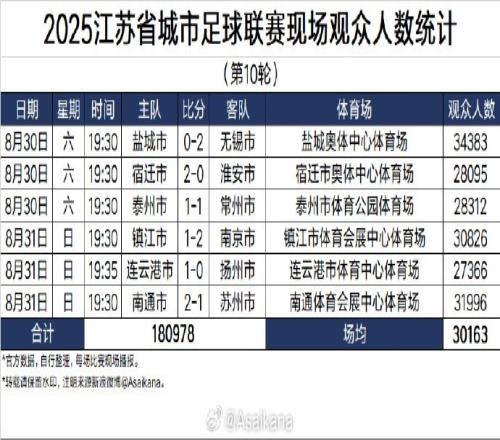 2025江苏省城市足球联赛现场观众人数统计第10轮
