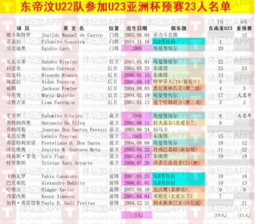体坛：东帝汶U22以东南亚锦标赛阵容为班底，唯一职业球员归队