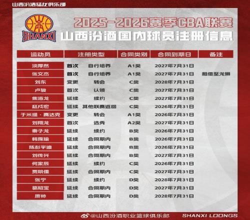 山西官宣新赛季球员注册信息：张宁焦海龙于米提淡厚然在列