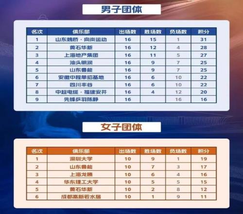 乒超总决赛名单：男团山东&黄石前二晋级，女团深圳&鲁能前二晋级