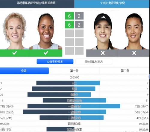 美网女双18决赛：袁悦奥索里奥02不敌头号种子组合，无缘八强