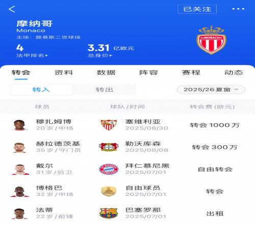 大赚！摩纳哥夏窗赚1.03亿欧全欧最多，免签戴尔博格巴租借法蒂