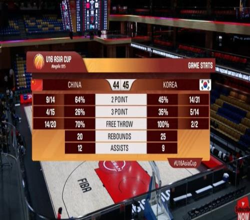 中国U16半场落后韩国1分！中国U16罚球20中14韩国三分14中5
