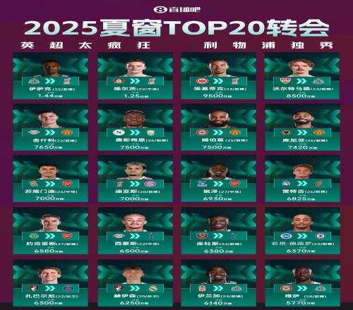 夏窗TOP20转会：伊萨克1.44亿欧标王！利物浦包揽前三&两刷纪录