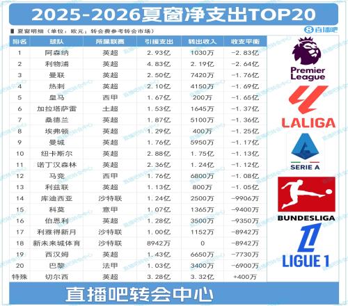 塔帅该夺冠了！夏窗TOP20净支出：枪手2.83亿第1，切尔西倒反天罡