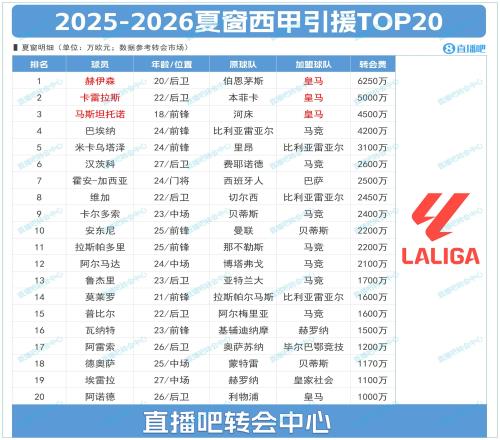 西甲夏窗TOP20：标王赫伊森6250万&皇马包揽前三马竞豪购7人上榜