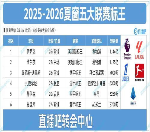 五大联赛标王：伊萨克1.44亿德甲迪亚斯7000万意甲恩昆库3700万