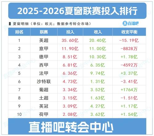 夏窗联赛投入top10：英超狂撒35.6亿四大联赛之和，净投入15亿