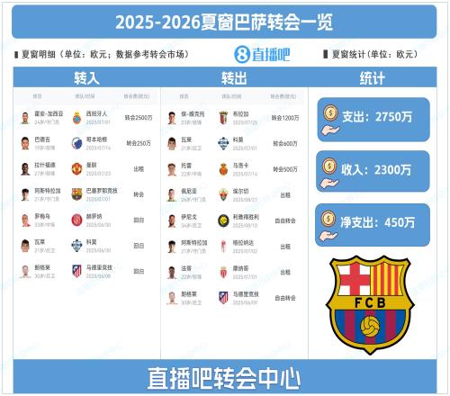 净支出450万！巴萨夏窗：引进加西亚&拉什福德法蒂、伊尼戈离队