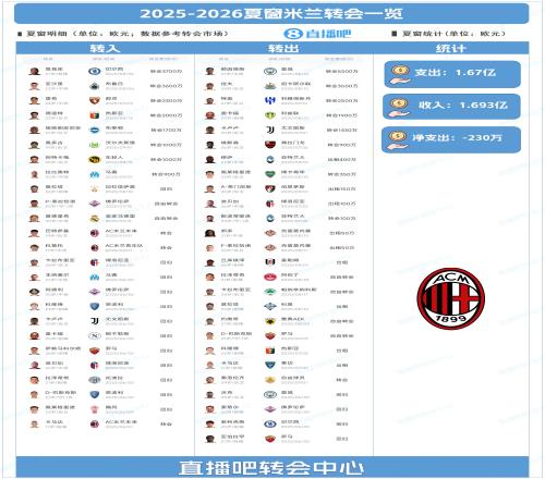 赚了230万！米兰夏窗总结：恩昆库3700万标王，压哨签拉比奥特