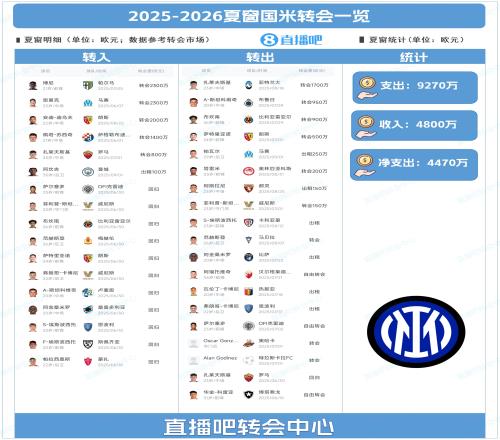 净支出4470万！国米夏窗总结：引进博尼、租借阿坎吉，帕瓦尔离队