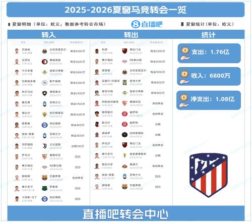 豪掷1.76亿！马竞夏窗：引进巴埃纳、汉茨科、拉斯帕多里等10人