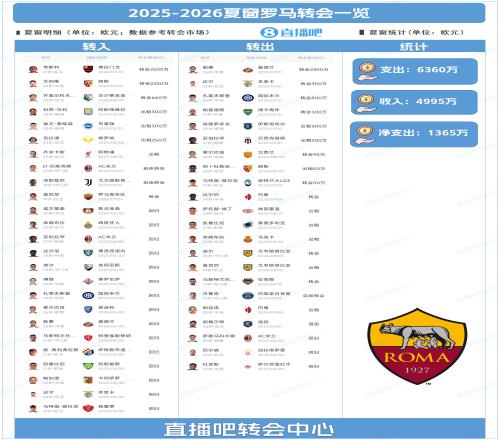 小修小补！罗马夏窗总结：补强韦斯利&齐米卡斯，2300万欧卖勒费