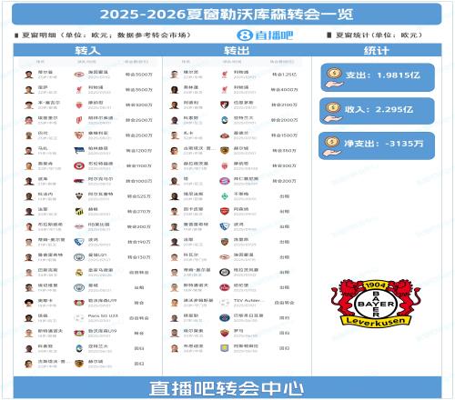 大换血！勒沃库森夏窗：1.25亿卖维尔茨，宽萨、蒂尔曼成队史标王
