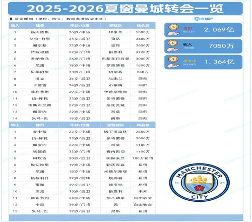 净支出超1亿！曼城夏窗：标王赖因德斯5500万+签多纳鲁马、谢尔基