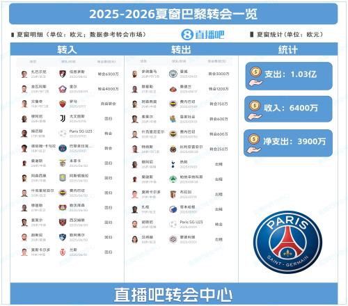 后防换血！巴黎夏窗：3000万卖多纳鲁马，1亿签扎巴尔尼+舍瓦利耶