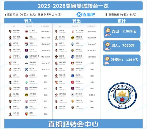 净支出超1亿！曼城夏窗：标王赖因德斯5500万+签多纳鲁马、谢尔基