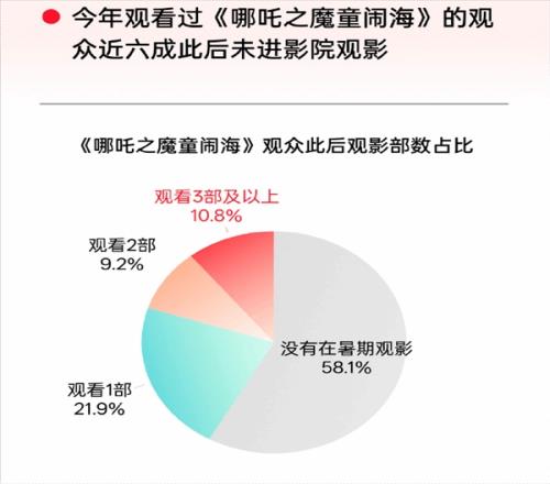 高处不胜寒《哪吒2》拉新观众超8成再没去过影院
