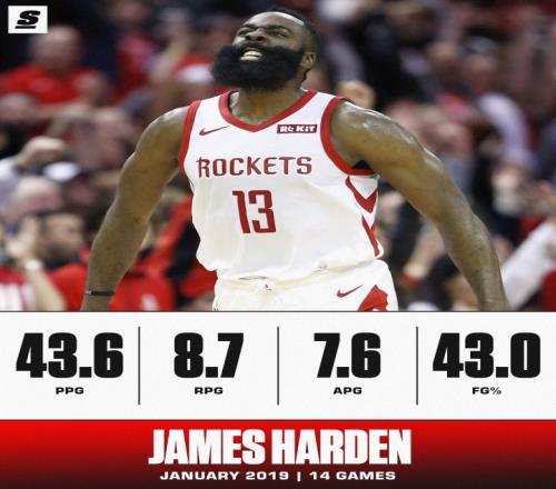 场均44+9+8！美媒回顾哈登19年1月：可能是NBA最伟大的单月表现