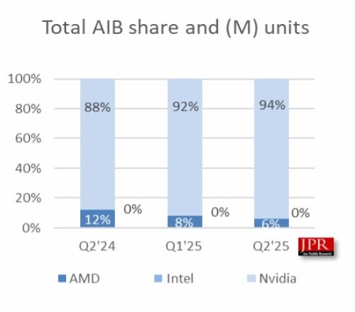 无可争议的王者！NVIDIA狂揽94%独显市场份额