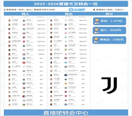 压哨签两人！尤文夏窗：小孔塞桑3200万欧标王，总支出1.37亿