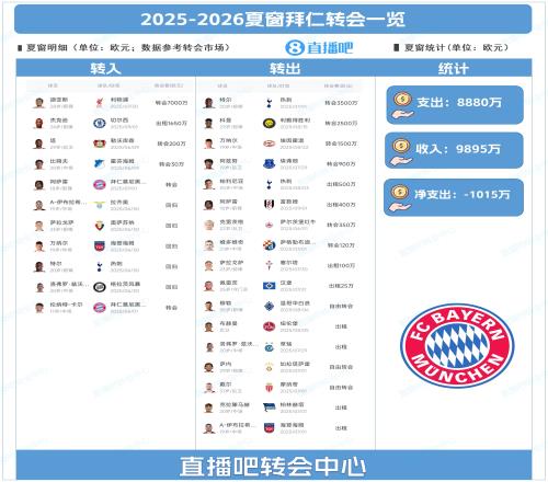 仅签4人！拜仁夏窗：标王迪亚斯&租杰克逊17人离队&净收入1015万