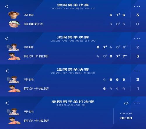 世界第1PK第2！辛纳四大满贯均进决赛&2冠1亚阿卡3进决赛&1冠1亚